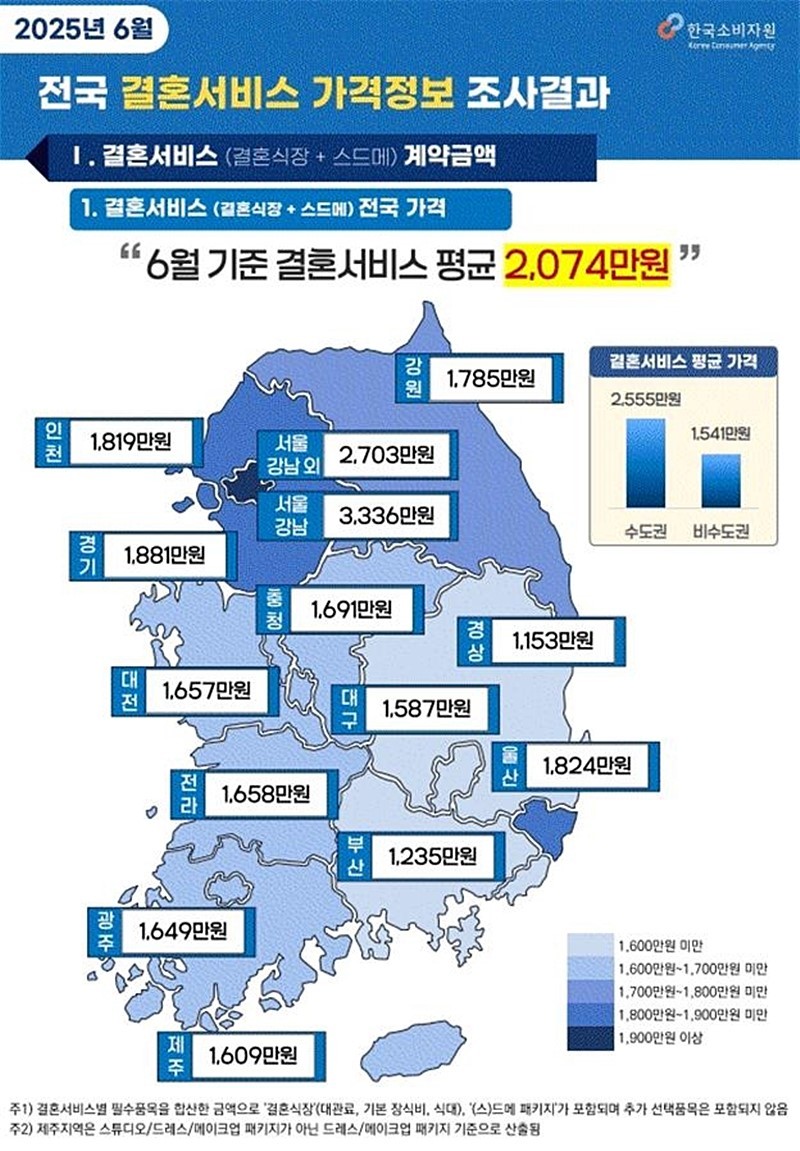 전국 결혼 서비스 가격 정보 조사 결과 관련 인포그래픽. 한국소비자원은 전국 14개 지역 결혼서비스 업체 515개사를 대상으로 올해 6월 16∼30일 결혼식장과 '스드메'(스튜디오·드레스·메이크업) 패키지 비용을 조사한 결과를 최근 발표했습니다. / 한국소비자원 제공