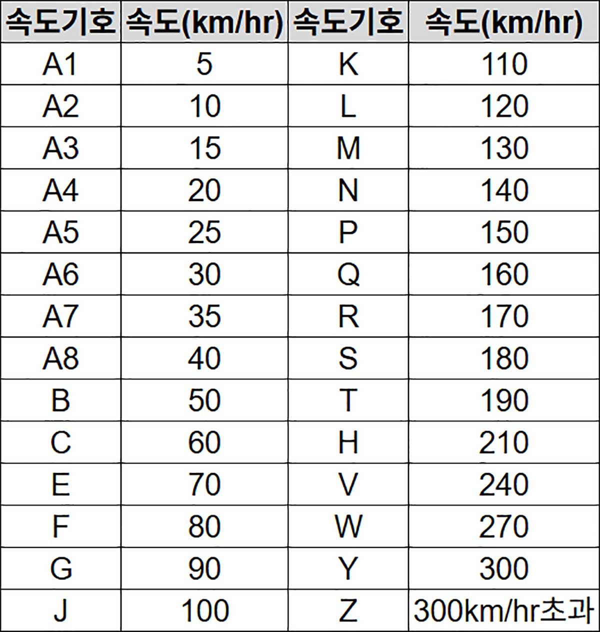 타이어 속도기호. / 위키트리