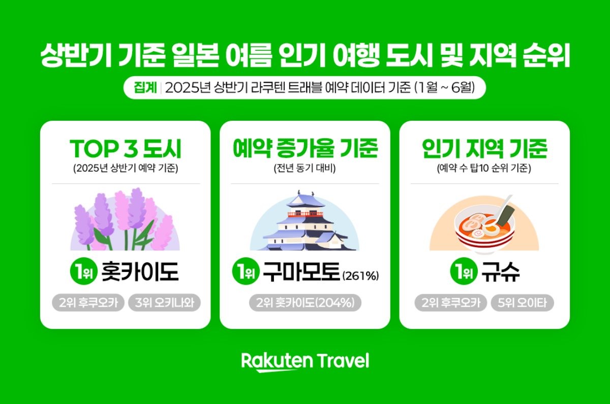 2025년 상반기 기준 일본 여름 인기 여행 도시 및 지역순위. / 라쿠텐 트래블 제공