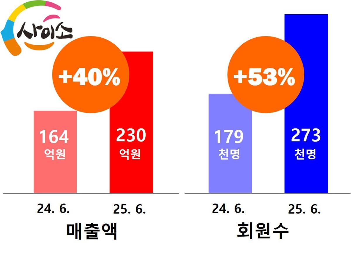 사이소 매출액 및 회원수 증감 그래프/경북도