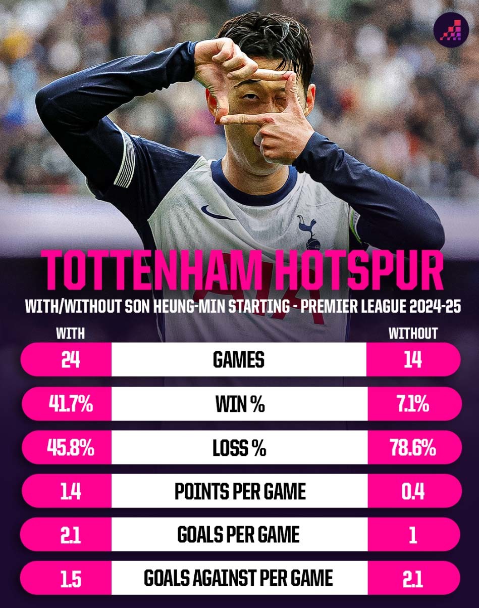 손흥민은 이번 시즌 상대적으로 부진했다. 그럼에도 나선 경기와 결장한 경기를 비교하면 손흥민이 얼마나 위대한 선수인지 실감할 수 있다. / theanalyst.com