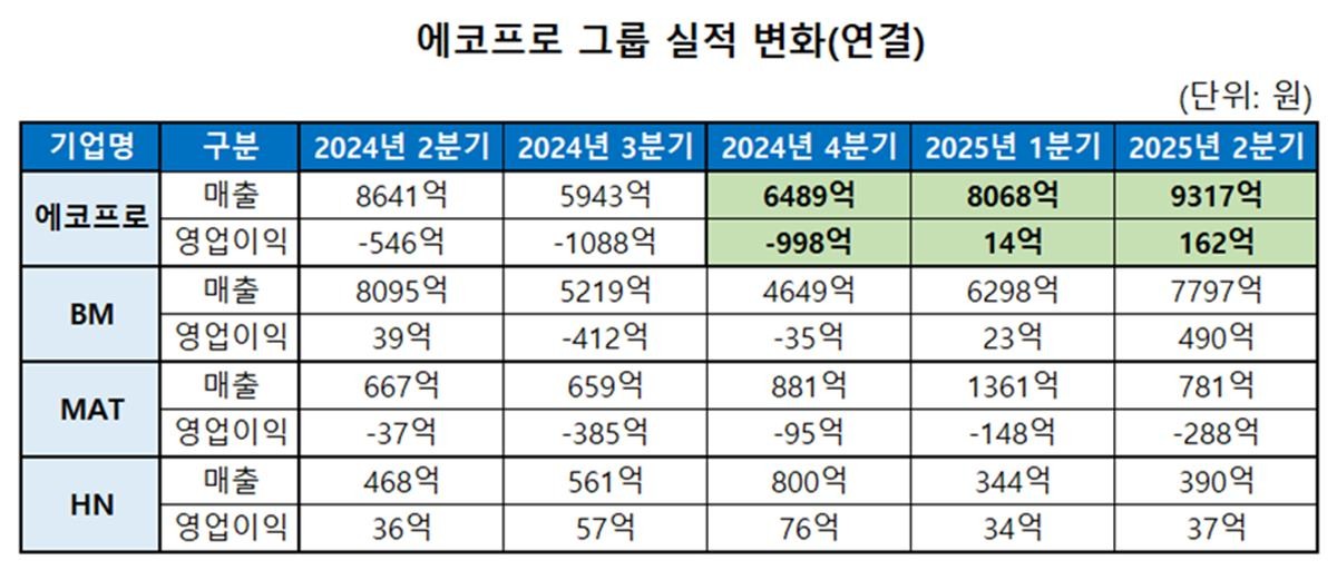 /에코프로 제공