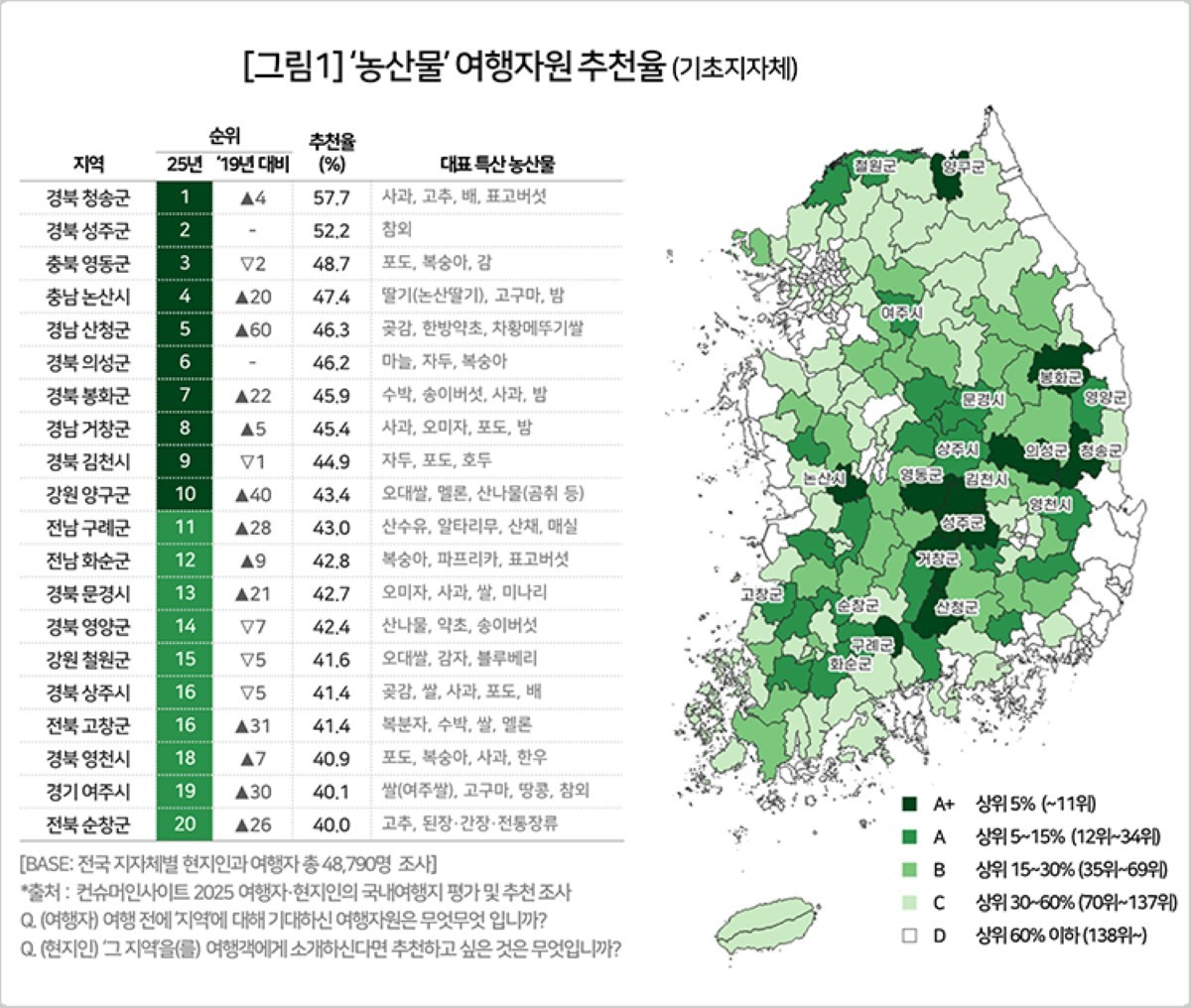 '농산물' 여행자원 순위표 / 컨슈머인사이트