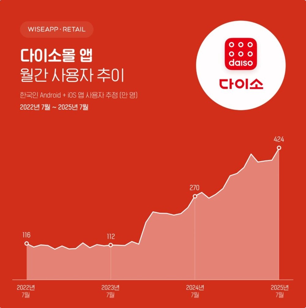 와이즈앱·리테일에 따르면 한국인 스마트폰 사용자를 표본 조사한 결과 2025년 7월 다이소몰 앱의 월간 활성 사용자 수는 424만 명을 기록한 것으로 나타났다. 이는 지난해 동월 270만 명 대비 무려 57% 증가해 역대 최대치를 경신한 것으로 조사됐다. / 시장 분석 솔루션 업체 와이즈앱·리테일 제공