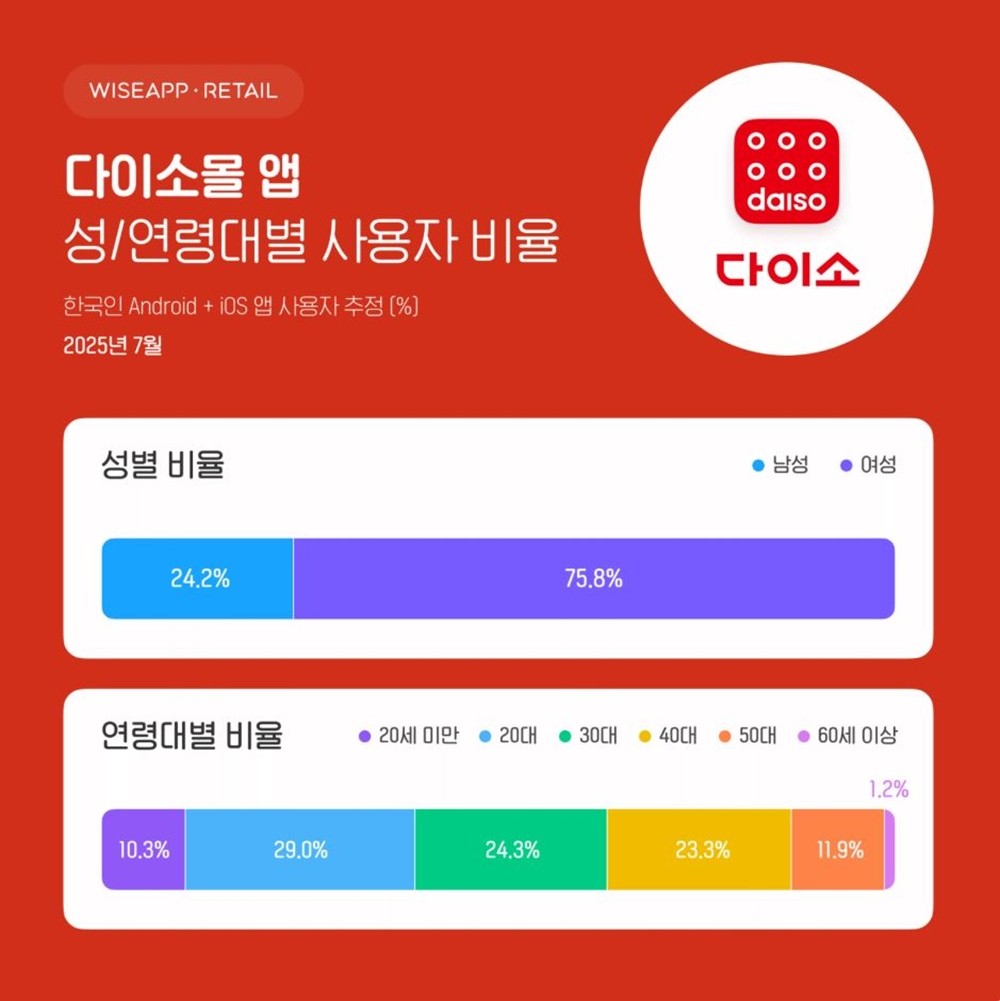 다이소몰 앱의 성별 사용자 비율은 여성이 75.8%(321만 명), 남성이 24.2%(103만 명)를 각각 차지하는 것으로 나타났다. 다이소몰 앱의 주요 사용자 연령층은 20대부터 40대인 것으로 조사됐다. 연령대별 비율을 살펴보면 20세 미만이 10.3%(44만 명), 20대 29.0%(123만 명), 30대 24.3%(103만 명), 40대 23.3%(99만 명), 50대 11.9%(50만 명), 60세 이상 1.2%(5만 명)로 각각 나타났다. / 시장 분석 솔루션 업체 와이즈앱·리테일 제공
