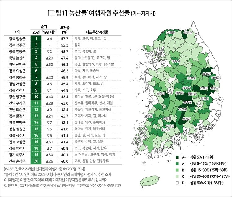 컨슈머인사이트가 발표한 '농산물' 여행자원 추천율. / 컨슈머인사이트 제공