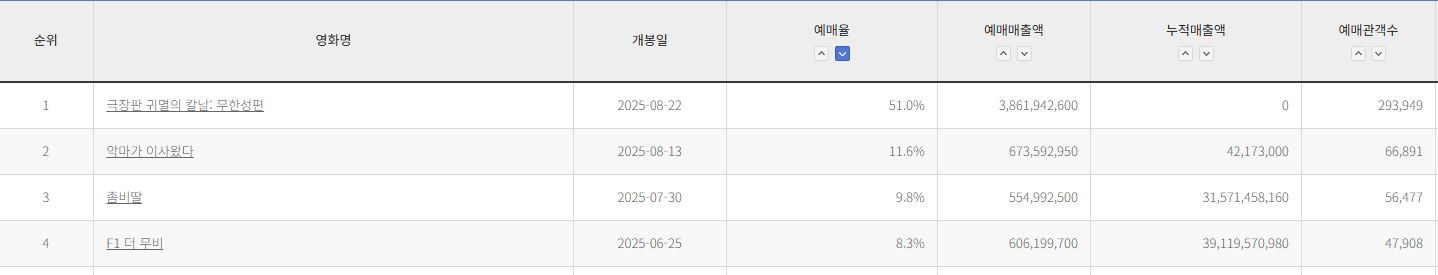 지난 11일 오후 2시 기준 KOFIC 실시간 예매율 차트 / KOFIC 캡처