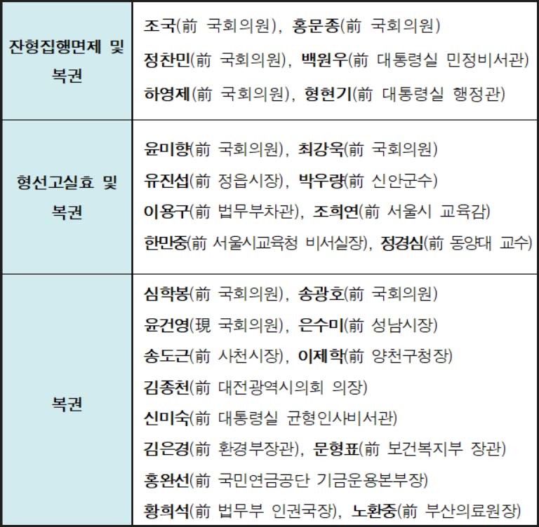 정치계 특별사면 및 복권자 / 법무부 제공