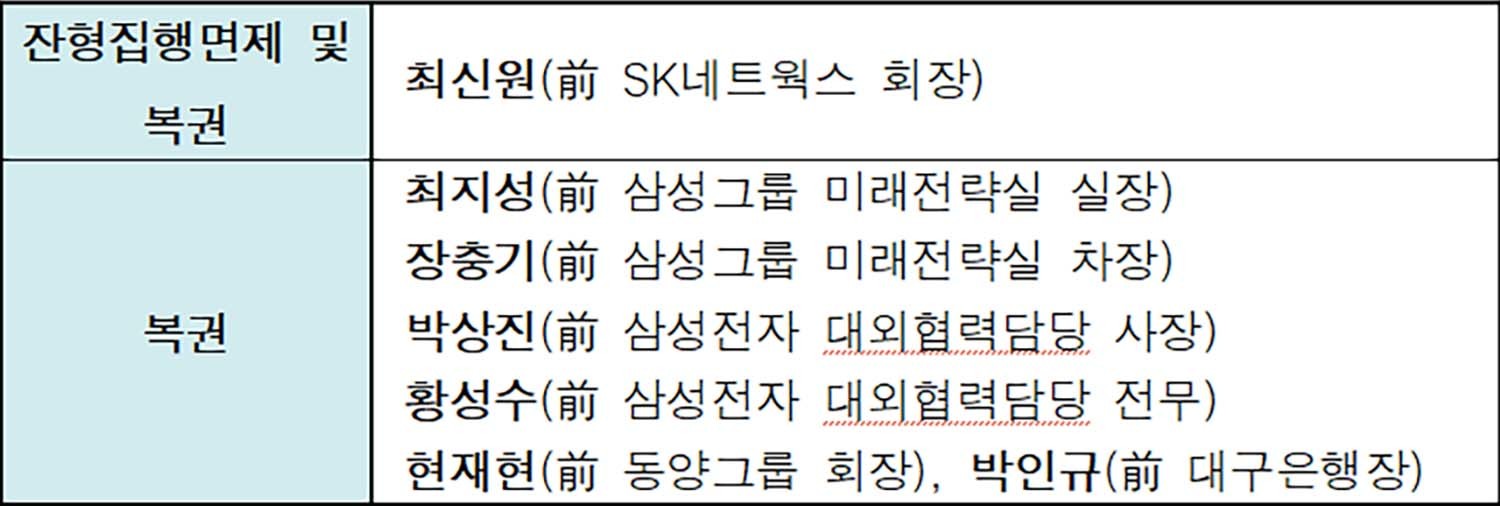 경제계 특별사면 및 복권자 / 법무부 제공