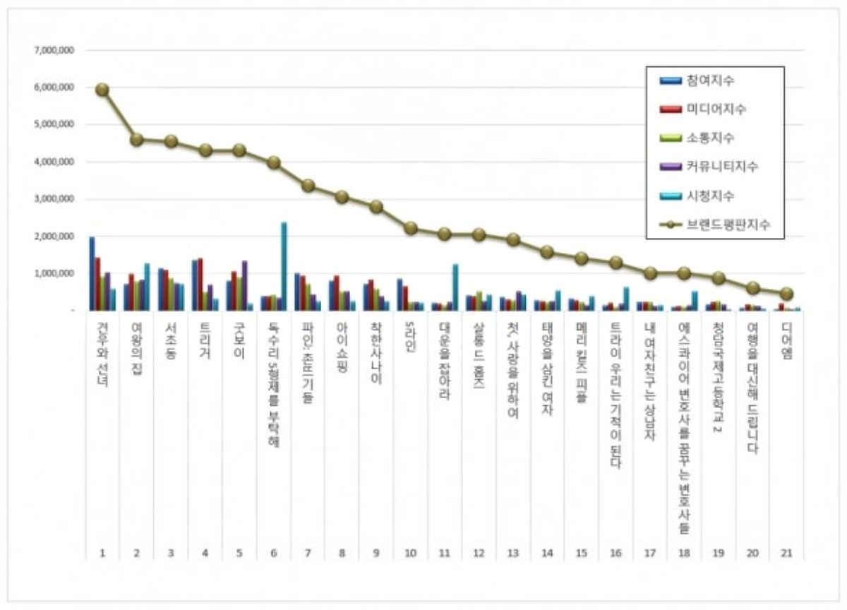 드라마 브랜드평판 2025년 8월 빅데이터 분석결과, 1위 견우와 선녀 2위 여왕의 집 3위 서초동 순으로 분석됐다. / ​한국기업평판연구소