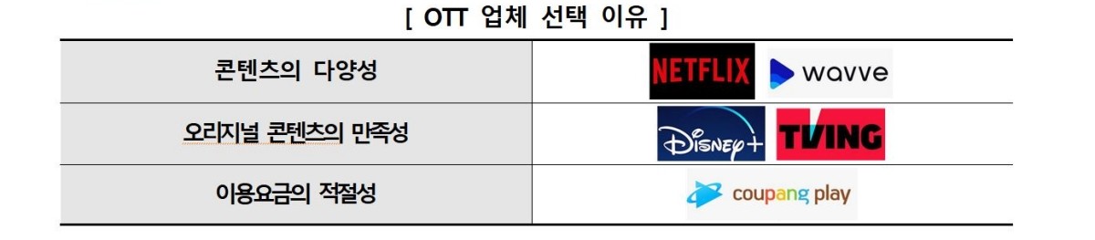 OTT 선택 이유 / 한국소비자원 제공