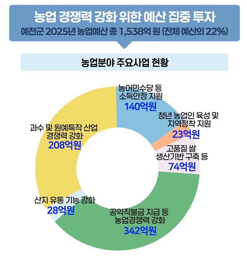 농업경쟁력 예산투자 인포그래픽 / 예천군 제공