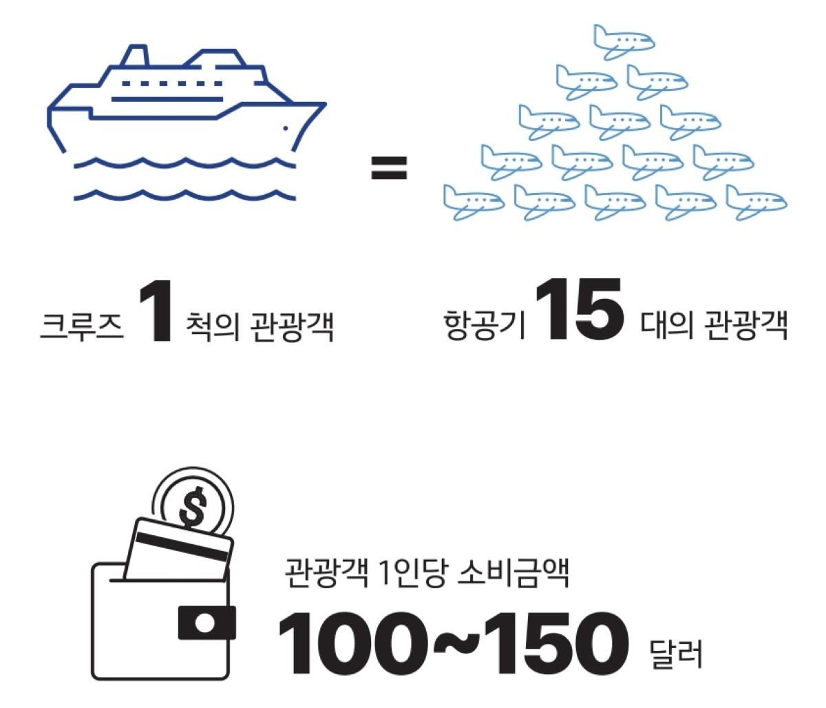 크루즈-항공기 관광객 비교 및 1인당 소비금액 / 충남연구원