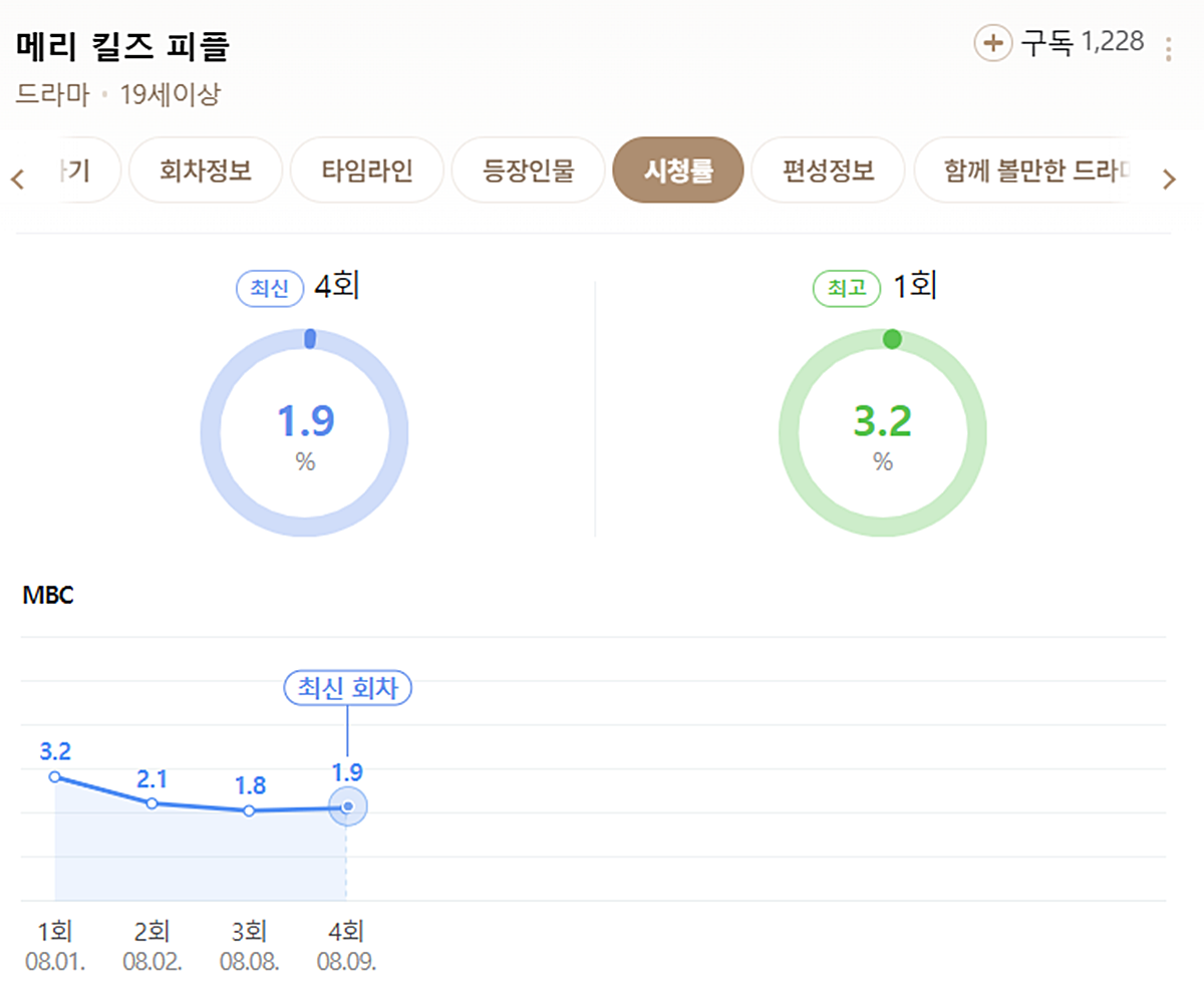 MBC '메리 킬즈 피플' 시청률 추이 / 네이버 캡처