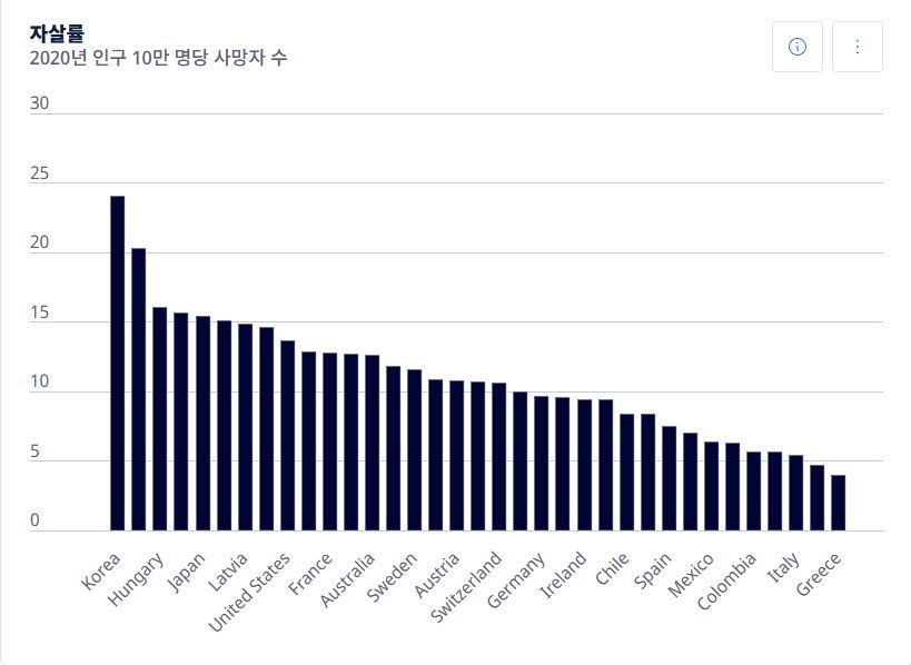 OECD 국가 자살률 / OECD 홈페이지