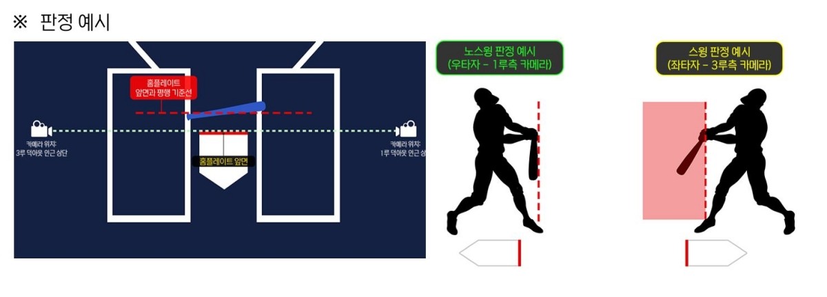 체크스윙 비디오판독 판정 예시 / 한국야구위원회 제공
