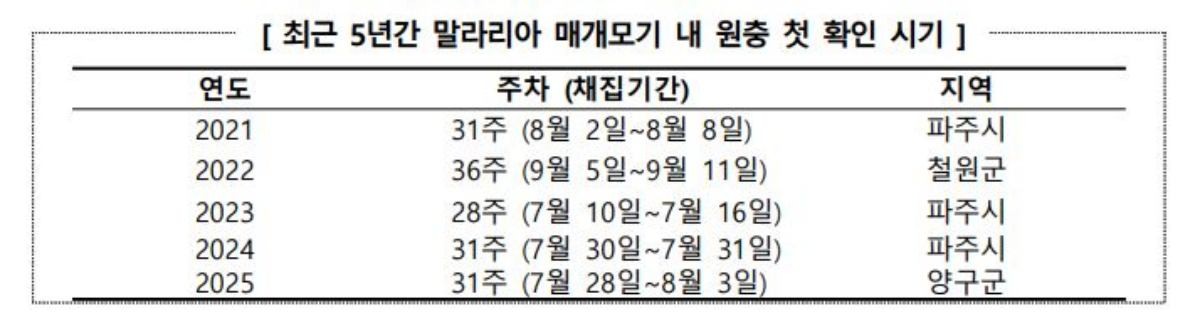질병관리청에서 공개한 최근 5년간 말라리아 매개모기 내 원충 첫 확인 시기. / 질병관리청 제공
