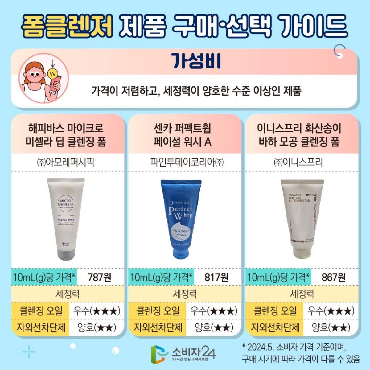 폼클렌저 제품 구매, 선택 가이드 '가성비' 편. / 한국소비자원 제공