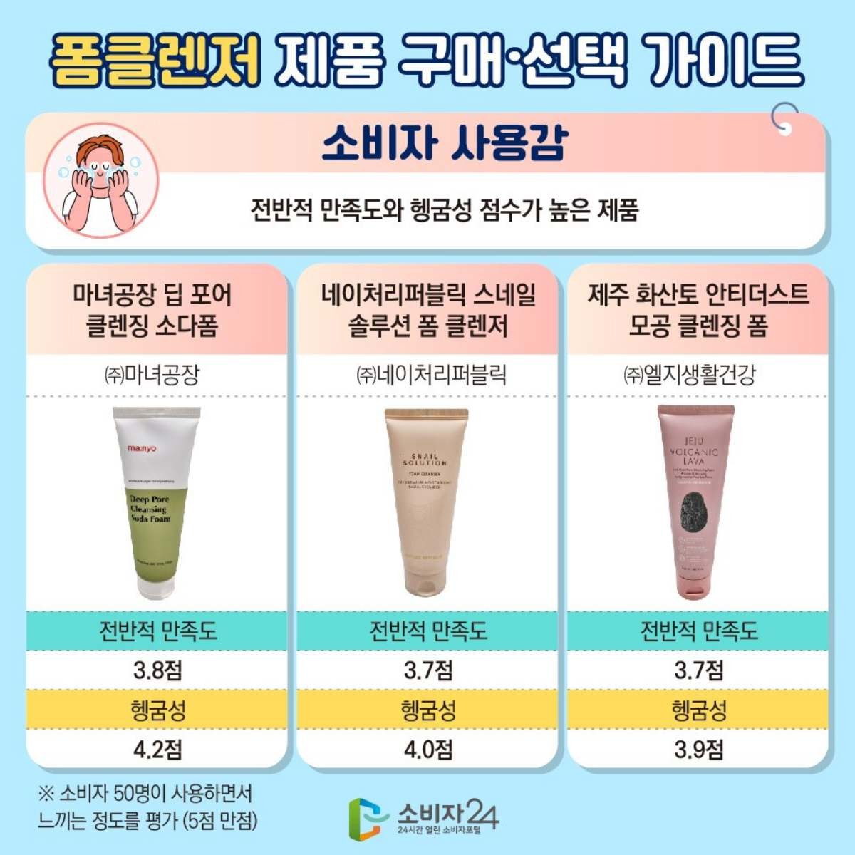 폼클렌저 제품 구매, 선택 가이드 '소비자 사용감' 편. / 한국소비자원 제공