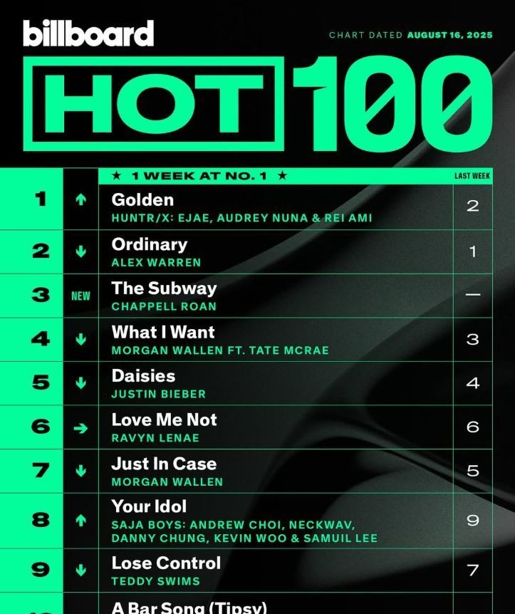 빌보드 HOT 100 1위는 케데헌 주제곡 'Golden' / 빌보드 인스타그램