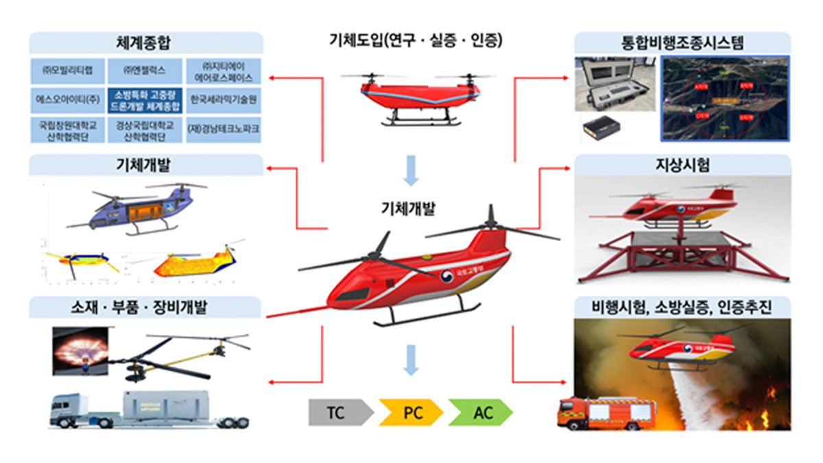 국토교통부가 밝힌 소방 고중량 드론 개발 계획. / 국토교통부
