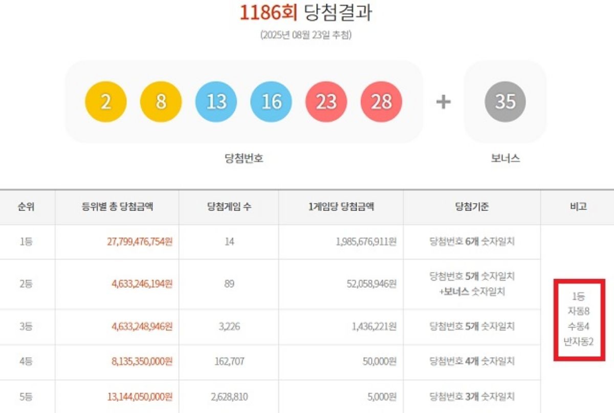 제 1186회 로또 당첨결과 / 동행복권