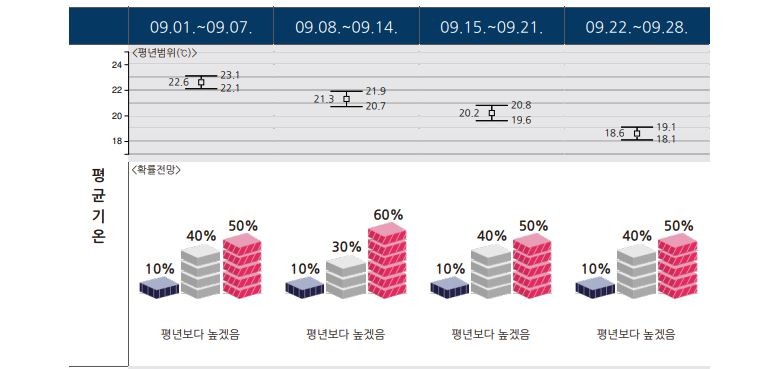 9월 날씨 전망 / 기상청 홈페이지
