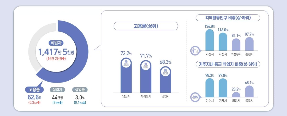 고용률 지표 / 당진시