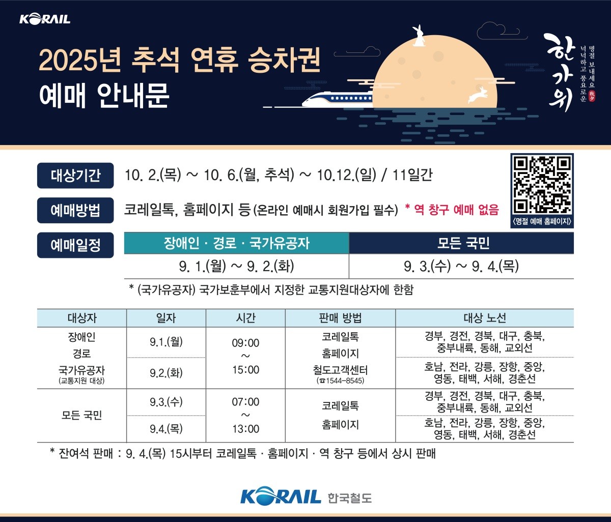 코레일은 9월 1일부터 4일까지 '2025년 추석 연휴 승차권 예매'를 시행한다고 밝혔다. / 코레일 제공