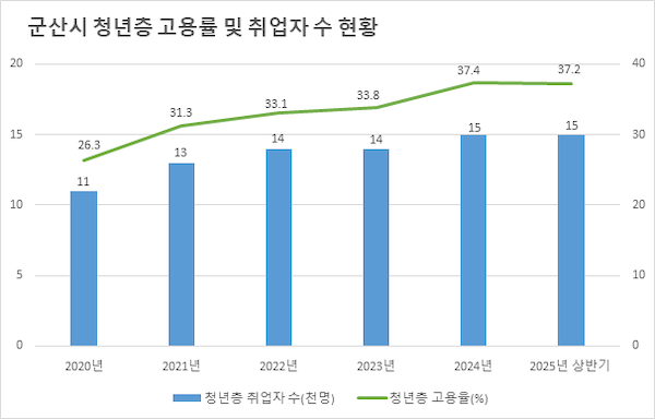 군산시 청년층 고용률 및 취업자수 현황그래프 / 군산시