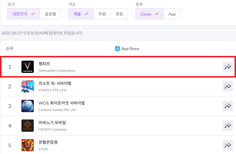 넷마블은 '뱀피르'가 출시 8시간 만에 애플 앱스토어에서 매출 1위를 차지했다고 27일 밝혔다. / 넷마블 제공
