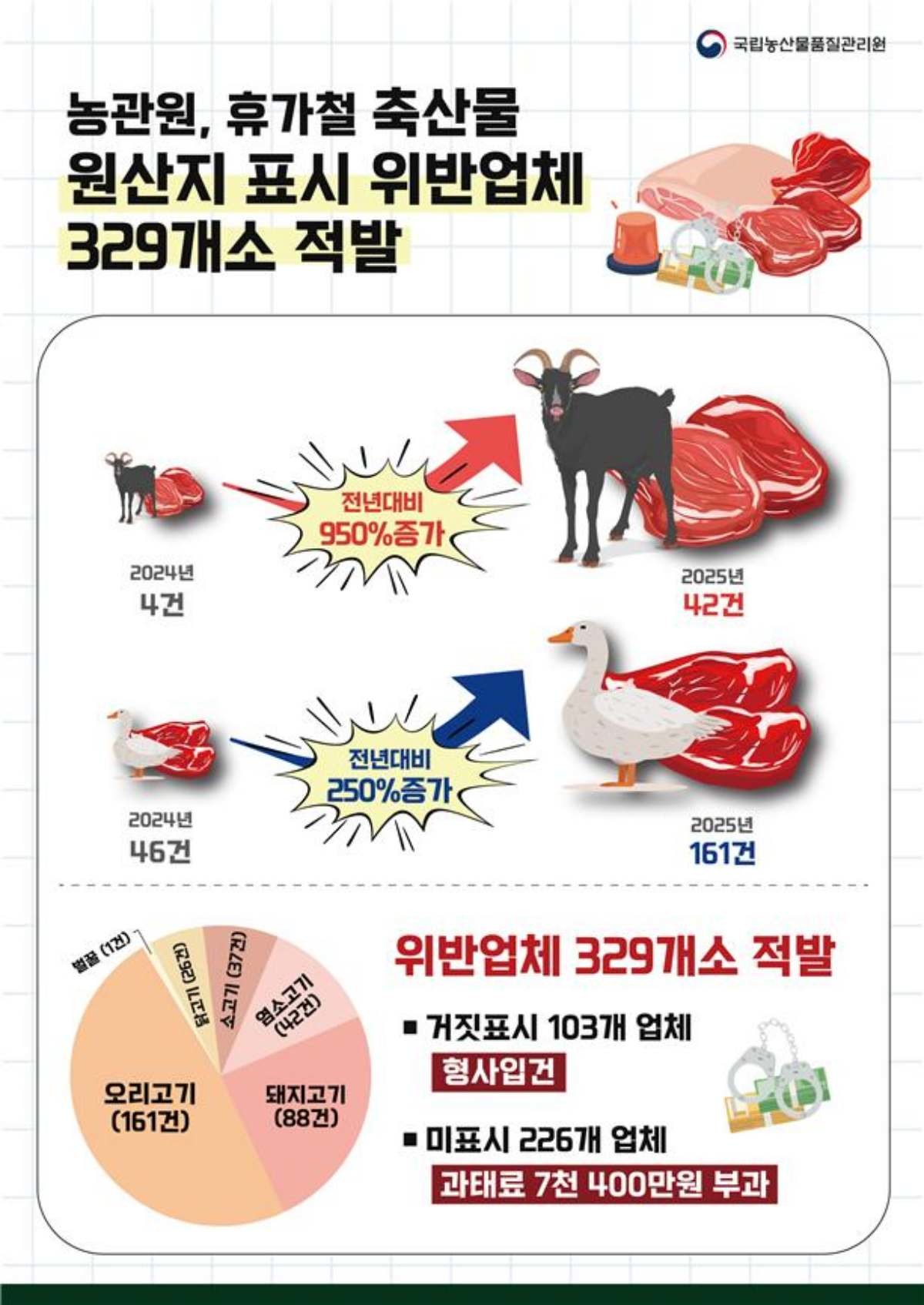 축산물 원산지 표시 단속결과 인포그래픽. / 국립농산물품질관리원 제공