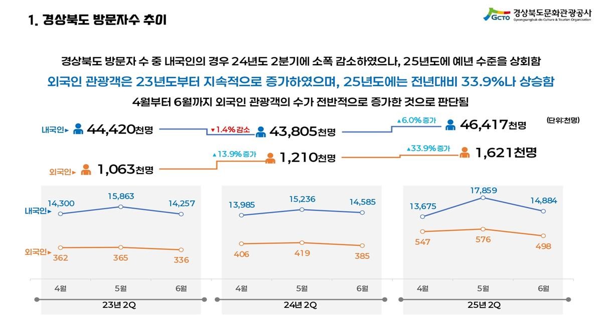 2025년 2분기(4~6월) 경북지역 관광 동향 분석 결과/공사 제공