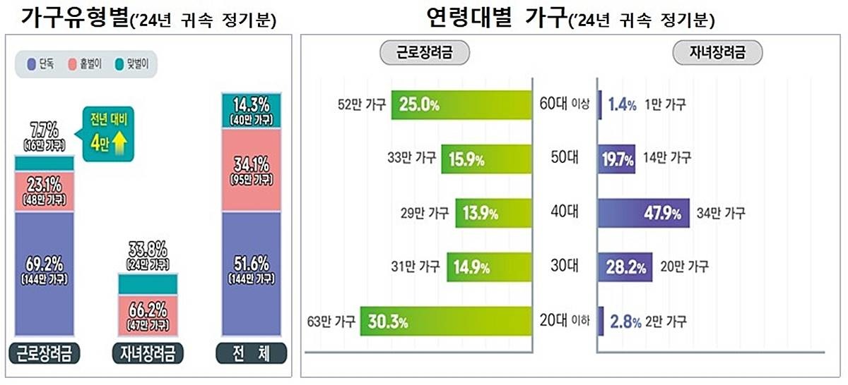 2024년 귀속 정기분 가구유형별·연령별 지급 / 연합뉴스, 국세청 제공