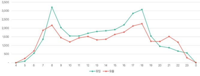 대중교통 광역환승 시행 시간대별 대구시 일평균 유입·유출량 비교 그래프. / 대구시 제공