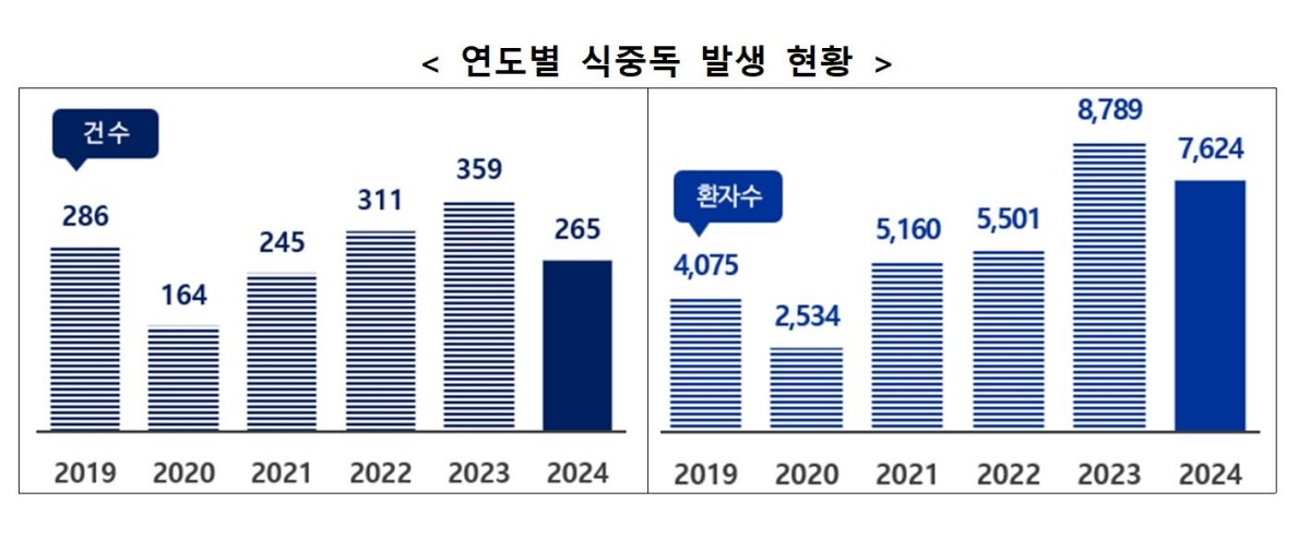 연도별 식중독 발생 현황 / 식약처 제공
