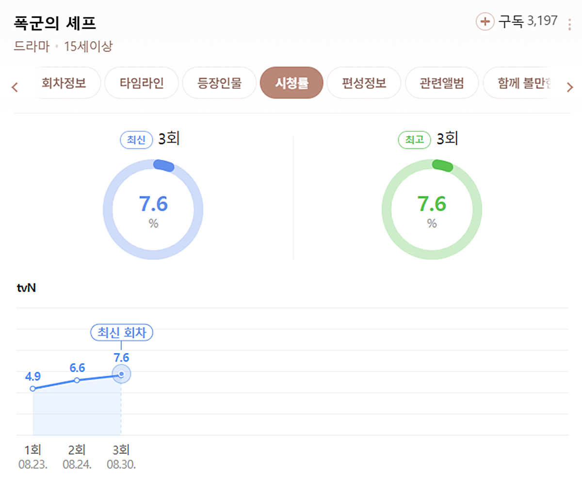 tvN '폭군의 셰프' 시청률 추이 / 네이버 캡처