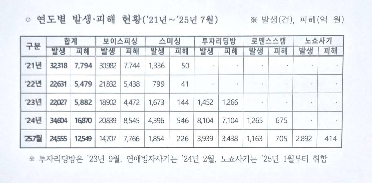 피싱범죄 연도별 발생·피해 현황 / 연합뉴스, 경찰청 제공