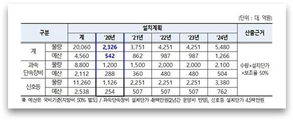 무인교통단속장비 연도별 운영 현황