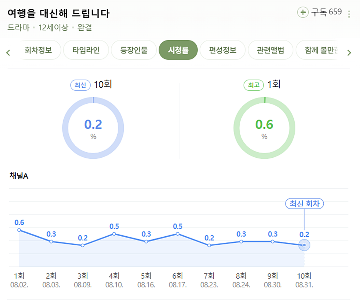 '여행을 대신해 드립니다' 시청률 추이 / 네이버 캡처