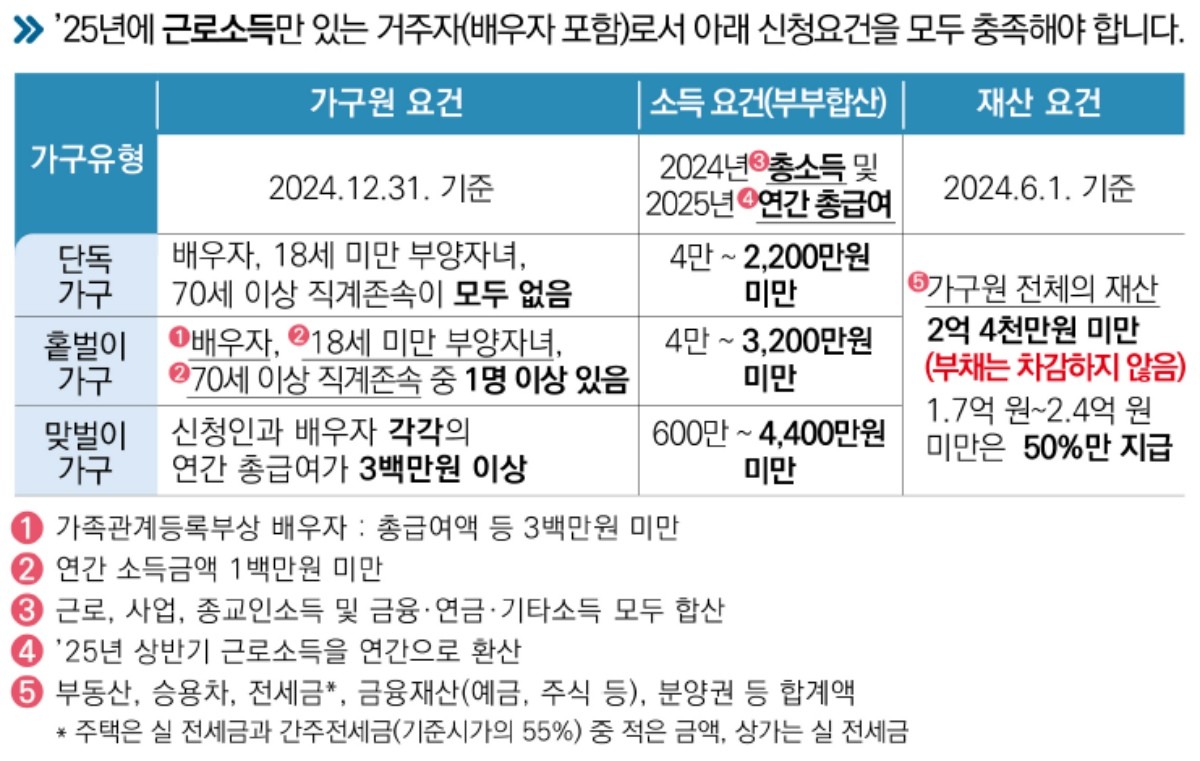 근로장려금 신청 요건 / 국세청 제공
