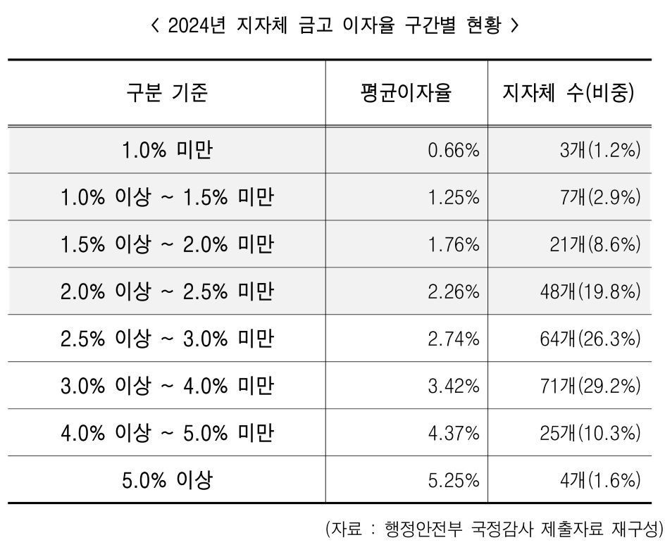 저금리 계약 방치에 혈세 이자 수입 손실…최저 0.55% 금리도 못 미쳐 / 한병도 의원실