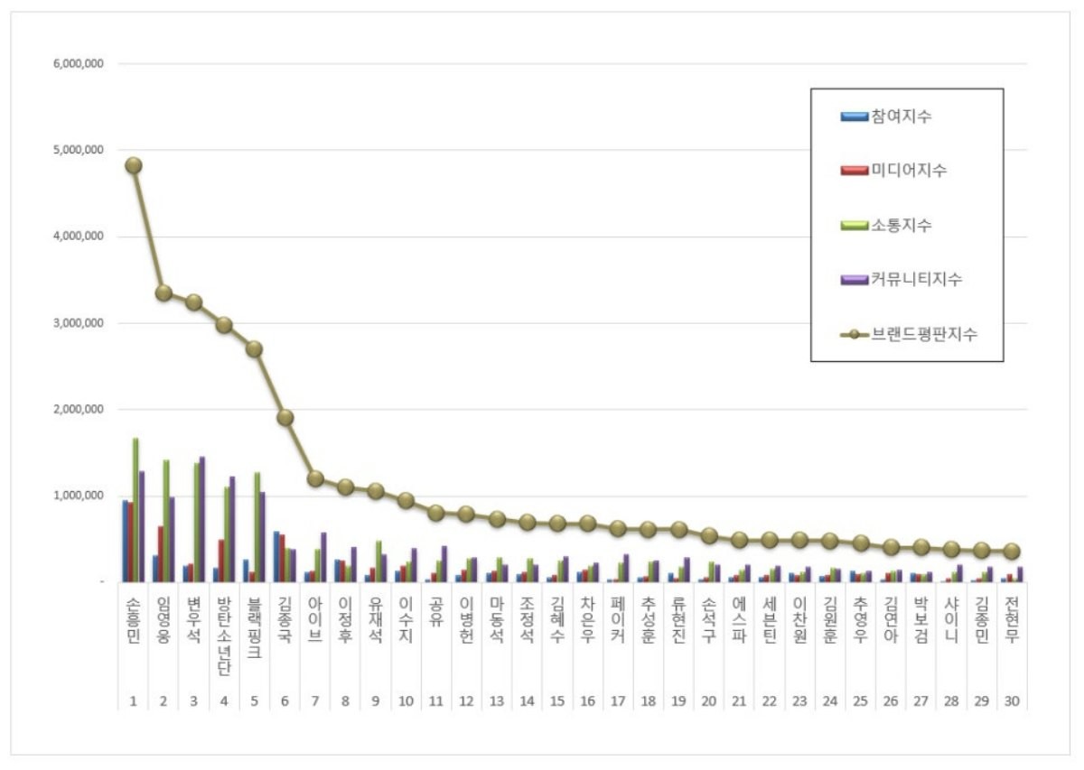 한국기업평판연구소에서 발표한 광고모델 브랜드 2025년 9월 빅데이터 분석 결과 관련 이미지. / 한국기업평판연구소 제공