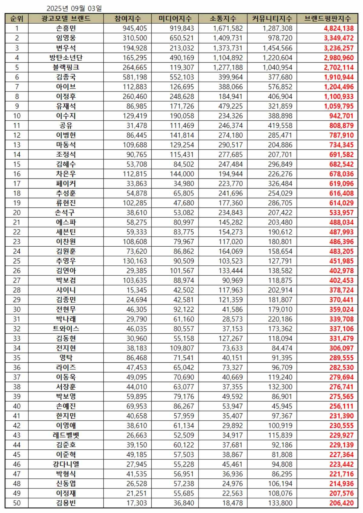 한국기업평판연구소에서 발표한 광고모델 브랜드 2025년 9월 빅데이터 분석 결과 관련 이미지. / 한국기업평판연구소 제공