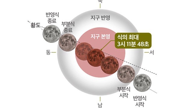 9월 8일 개기월식 진행도. / 영천시 제공