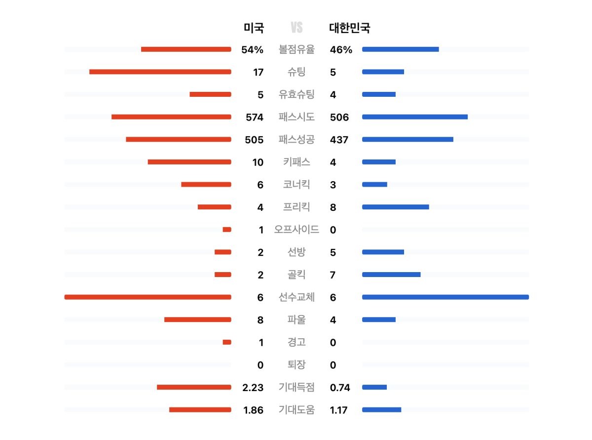 미국 vs 한국 남자축구 평가전 경기 기록. / 네이버