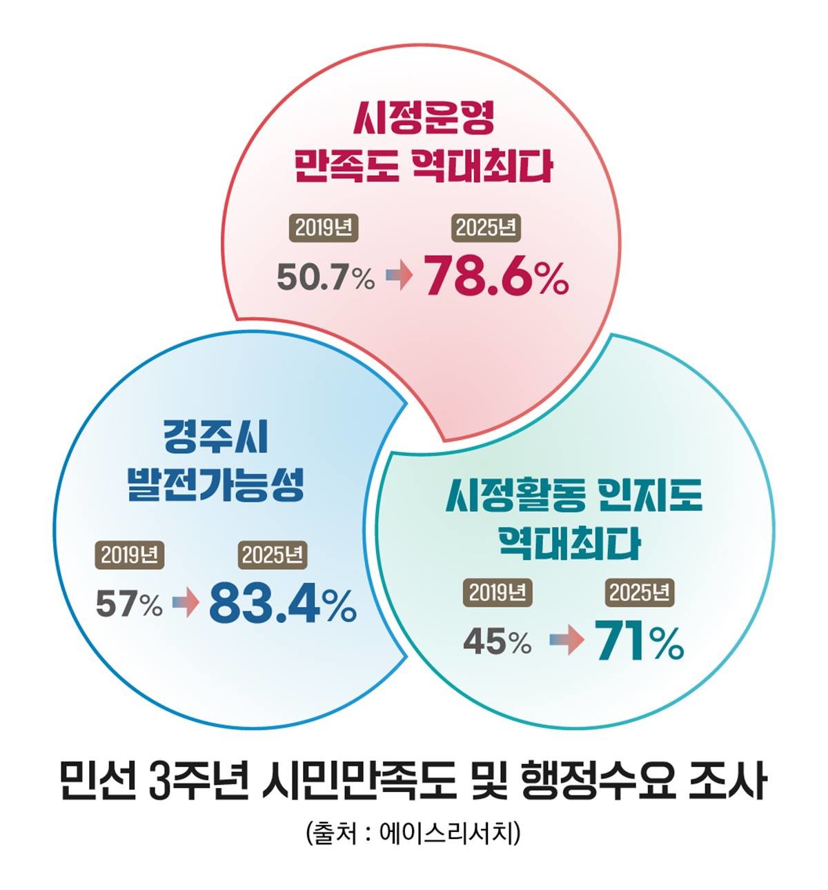 /경주시