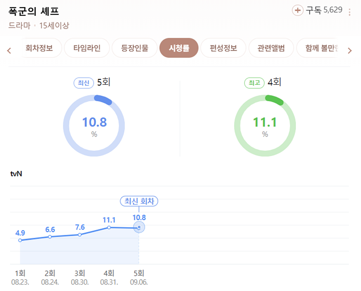 tvN '폭군의 셰프' 시청률 추이 / 네이버 캡처