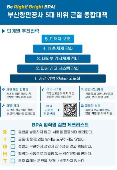 부산항만공사(BPA)는 임직원의 윤리의식 강화와 조직문화 개선을 목적으로 5대 비위 근절 종합대책을 수립했다고 10일 밝혔다. / 사진제공=부산항만공사