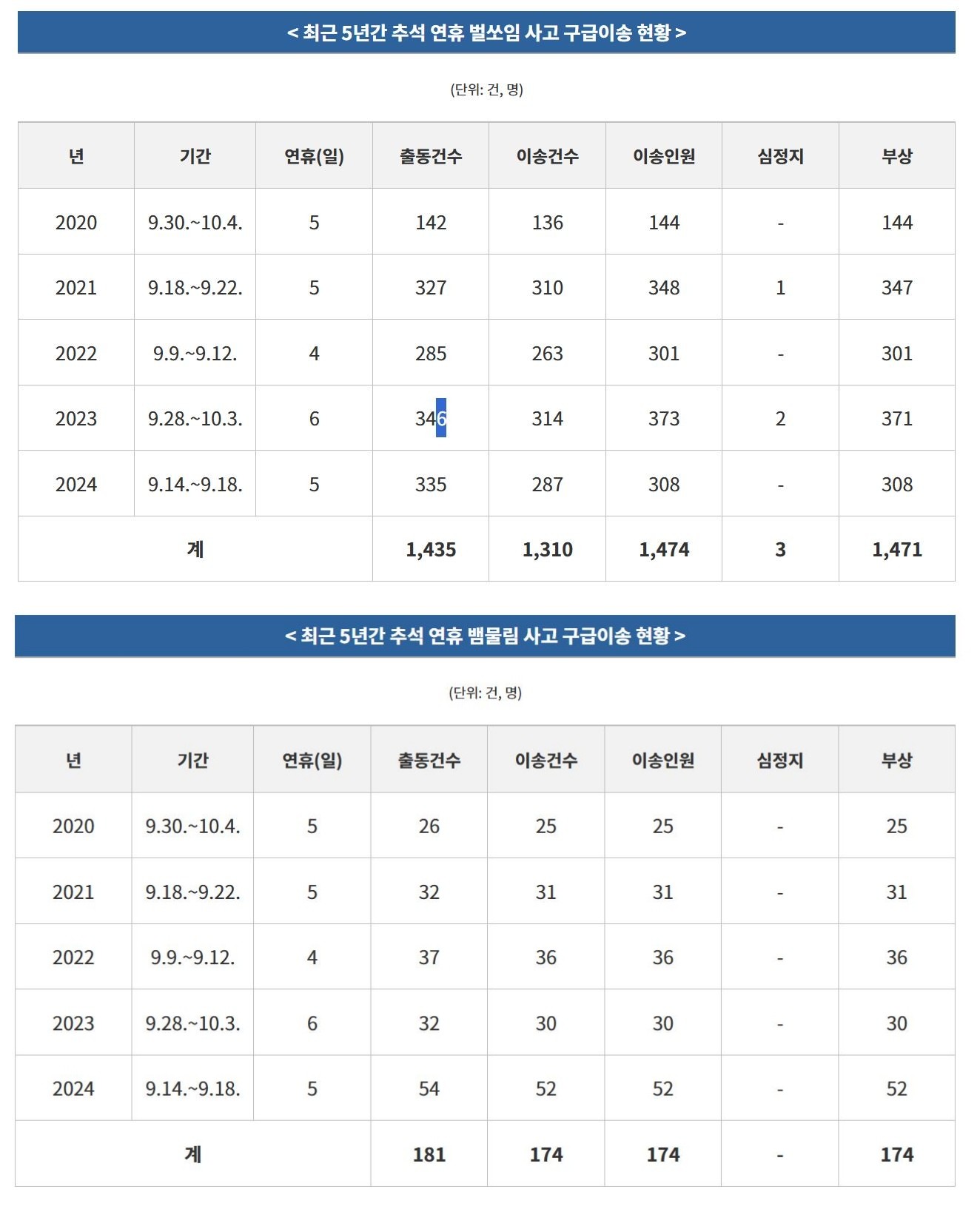 벌쏘임, 뱀물림 사고 구급 이송 현황 / 소방청 제공